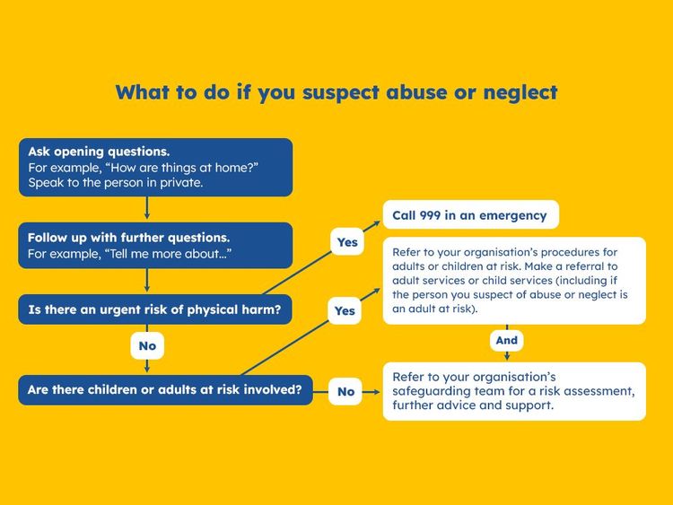 Flow chart showing the steps to follow if you suspect abuse or neglect.